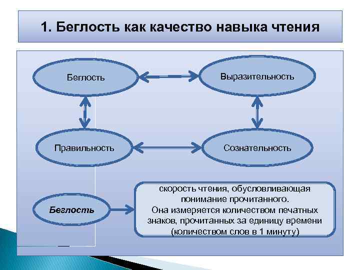 1. Беглость как качество навыка чтения Беглость Правильность Выразительность Сознательность Беглость скорость чтения, обусловливающая