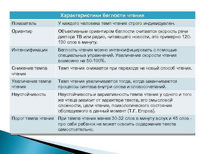 Характеристики беглости чтения Показатель У каждого человека темп чтения строго индивидуален. Ориентир Объективным ориентиром