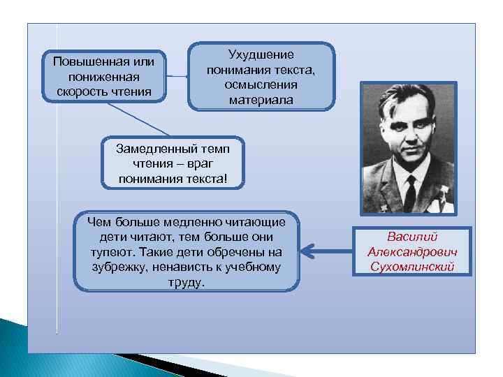 Повышенная или пониженная скорость чтения Ухудшение понимания текста, осмысления материала Замедленный темп чтения –