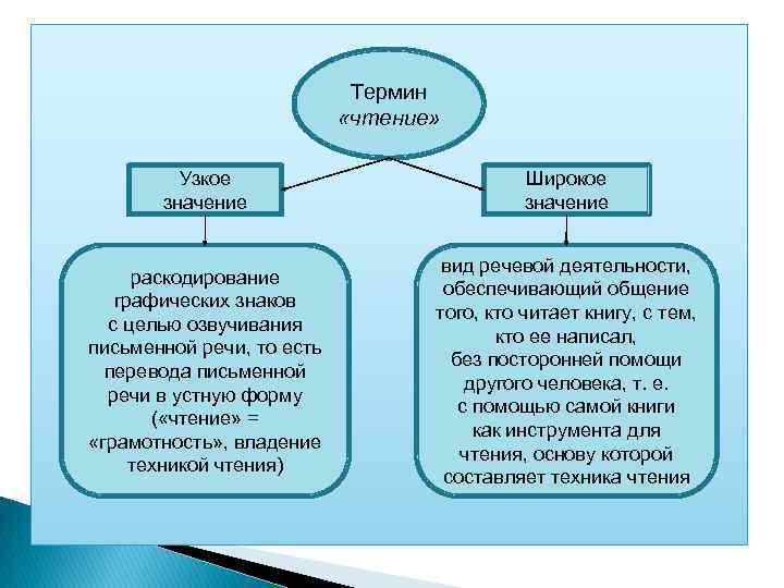  Термин «чтение» Узкое значение Широкое значение раскодирование графических знаков с целью озвучивания письменной