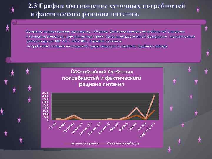 2. 3 График соотношения суточных потребностей и фактического рациона питания. Согласно нормативному документу :