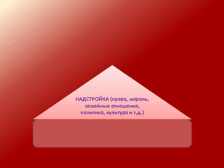 НАДСТРОЙКА (право, мораль, семейные отношения, политика, культура и т. д. ) 