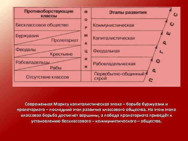 Современная Марксу капиталистическая эпоха – борьба буржуазии и пролетариата – последний этап развития классового