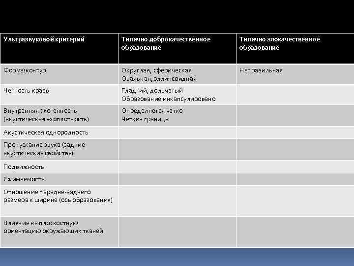Ультразвуковой критерий Типично доброкачественное образование Типично злокачественное образование Формаконтур Округлая, сферическая Овальная, эллипсоидная Неправильная