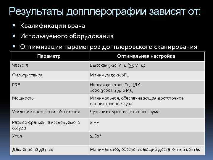 Результаты допплерографии зависят от: Квалификации врача Используемого оборудования Оптимизации параметров допплеровского сканирования Параметр Оптимальная