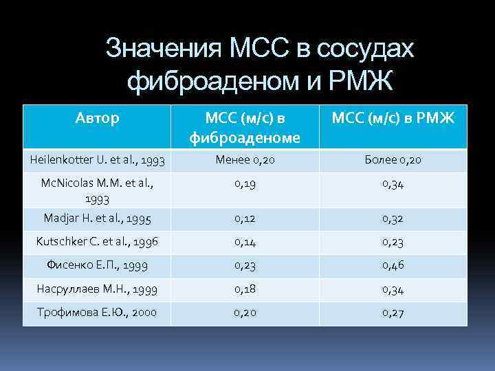 Значения МСС в сосудах фиброаденом и РМЖ Автор МСС (м/с) в фиброаденоме МСС (м/с)