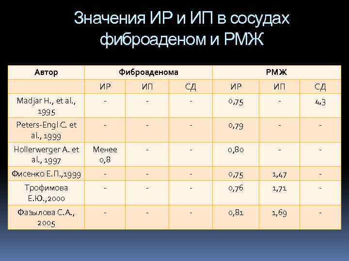 Значения ИР и ИП в сосудах фиброаденом и РМЖ Автор Фиброаденома РМЖ ИР ИП