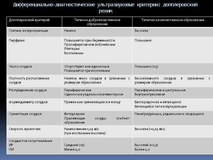 Дифференциально-диагностические ультразвуковые критерии: допплеровский режим Допплеровский критерий Типично доброкачественное образование Типично злокачественное образование Степень