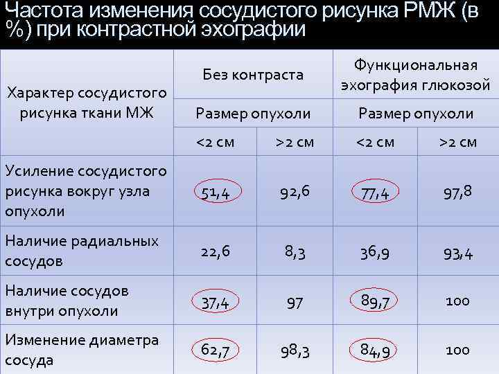 Частота изменения сосудистого рисунка РМЖ (в %) при контрастной эхографии Без контраста Функциональная эхография