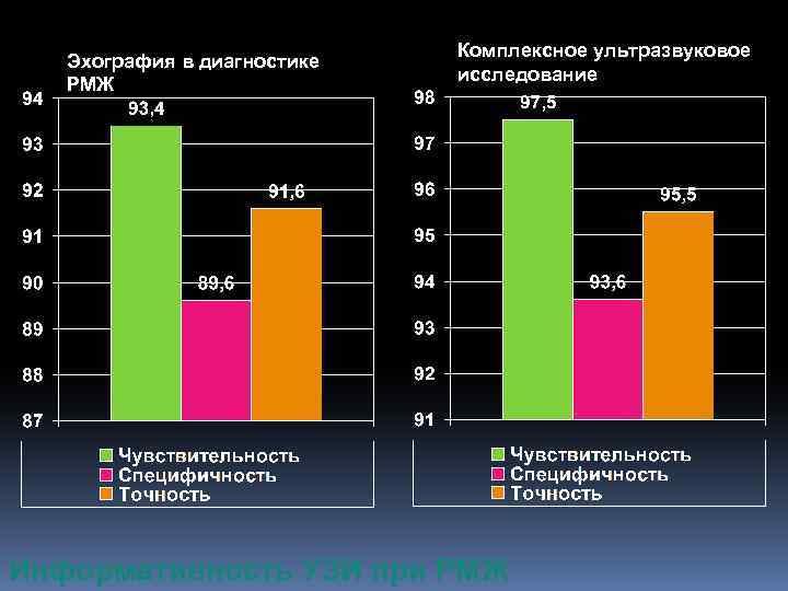 Эхография в диагностике РМЖ Комплексное ультразвуковое исследование Информативность УЗИ при РМЖ 