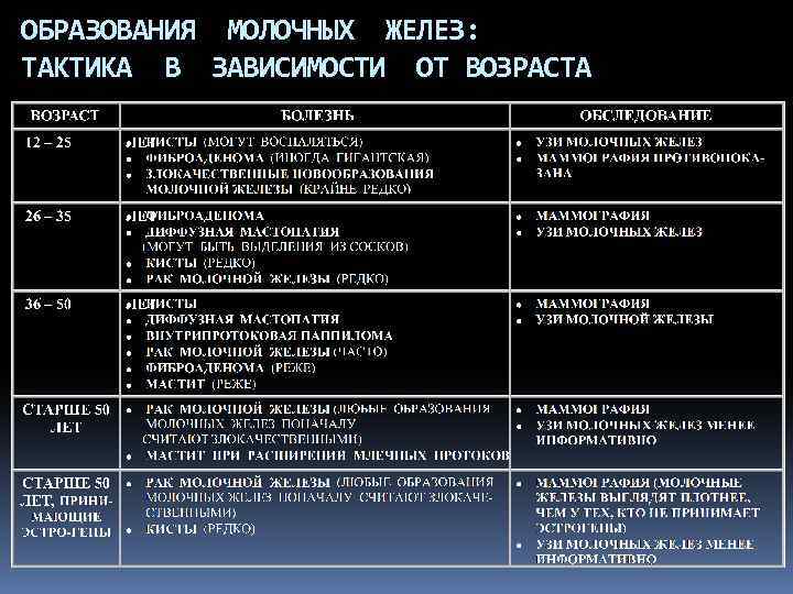 ОБРАЗОВАНИЯ МОЛОЧНЫХ ЖЕЛЕЗ: ТАКТИКА В ЗАВИСИМОСТИ ОТ ВОЗРАСТА 