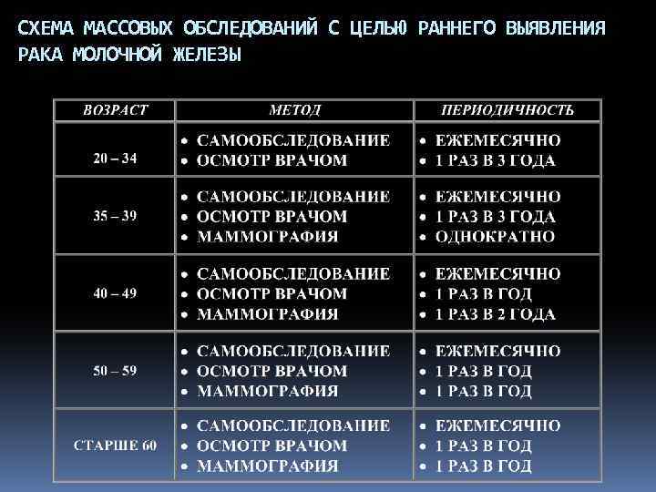 СХЕМА МАССОВЫХ ОБСЛЕДОВАНИЙ С ЦЕЛЬЮ РАННЕГО ВЫЯВЛЕНИЯ РАКА МОЛОЧНОЙ ЖЕЛЕЗЫ 