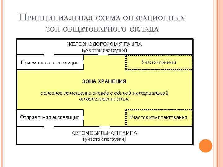 Зоны складских помещений. Схема операционных зон склада. Принципиальная схема склада схема. Расположение операционных зон склада. Схема планировки общетоварного склада.