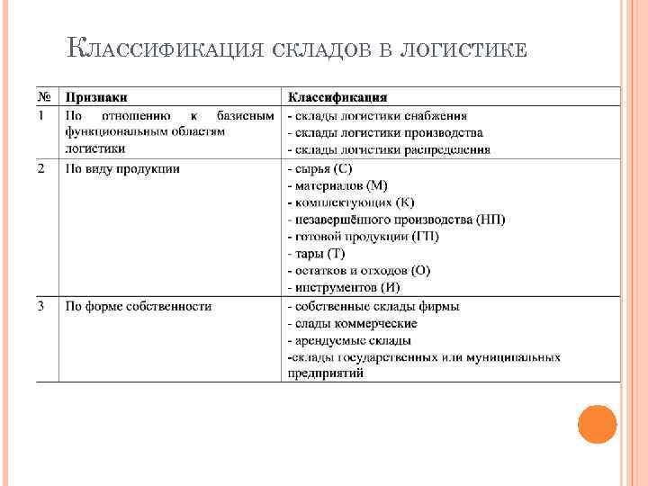 Типы складских помещений. Таблица признак классификации и вид склада. Складская логистика классификация складов. 4. Классификация складов;. Классификация складов схема.