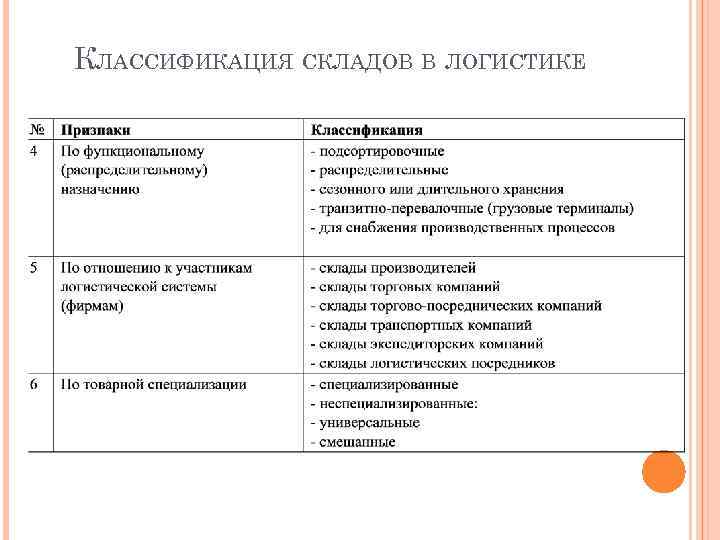 Типы складских помещений. Классификация складов в логистике таблица. Классификация складов в логистике. Классификация складов в логистических системах. Классификация складов в логистике схема.