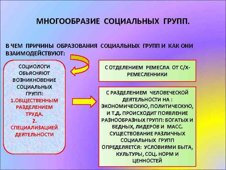 МНОГООБРАЗИЕ СОЦИАЛЬНЫХ ГРУПП. В ЧЕМ ПРИЧИНЫ ОБРАЗОВАНИЯ СОЦИАЛЬНЫХ ГРУПП И КАК ОНИ ВЗАИМОДЕЙСТВУЮТ: СОЦИОЛОГИ