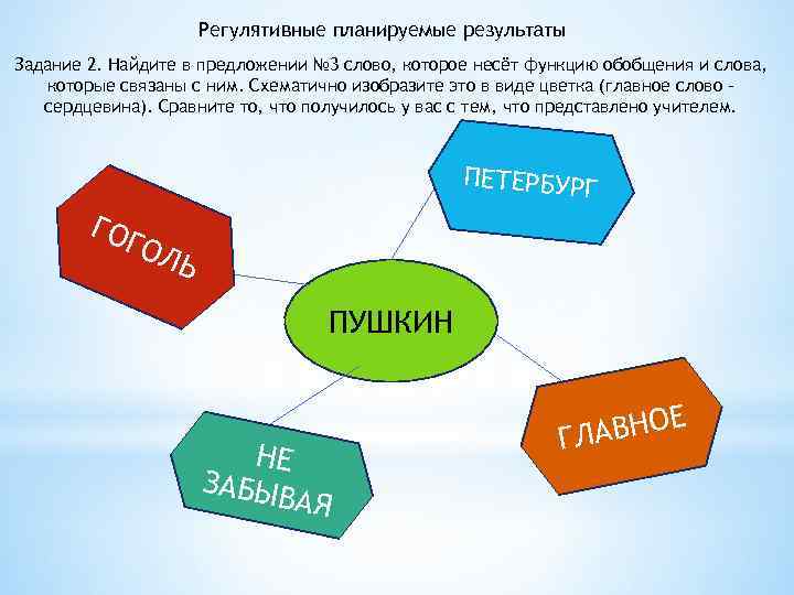 Регулятивные планируемые результаты Задание 2. Найдите в предложении № 3 слово, которое несёт функцию