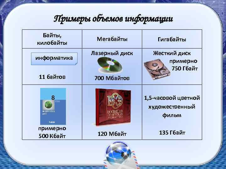 Примеры объемов информации Байты, килобайты информатика 11 байтов Мегабайты Лазерный диск Жесткий диск примерно