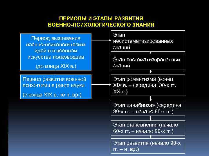 ПЕРИОДЫ И ЭТАПЫ РАЗВИТИЯ ВОЕННО-ПСИХОЛОГИЧЕСКОГО ЗНАНИЯ Период вызревания военно психологических идей в в военном