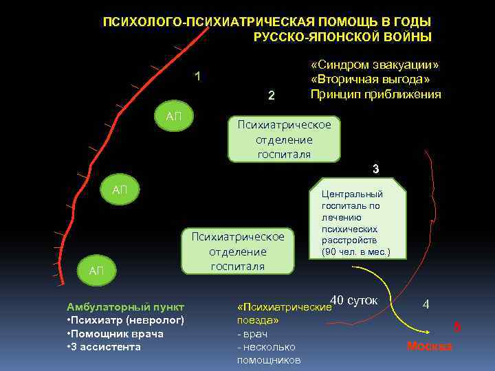 ПСИХОЛОГО-ПСИХИАТРИЧЕСКАЯ ПОМОЩЬ В ГОДЫ РУССКО-ЯПОНСКОЙ ВОЙНЫ 1 2 АП «Синдром эвакуации» «Вторичная выгода» Принцип