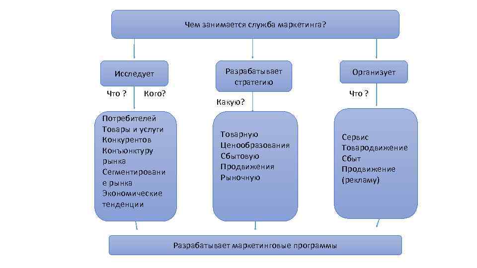 Чем занимаются службы