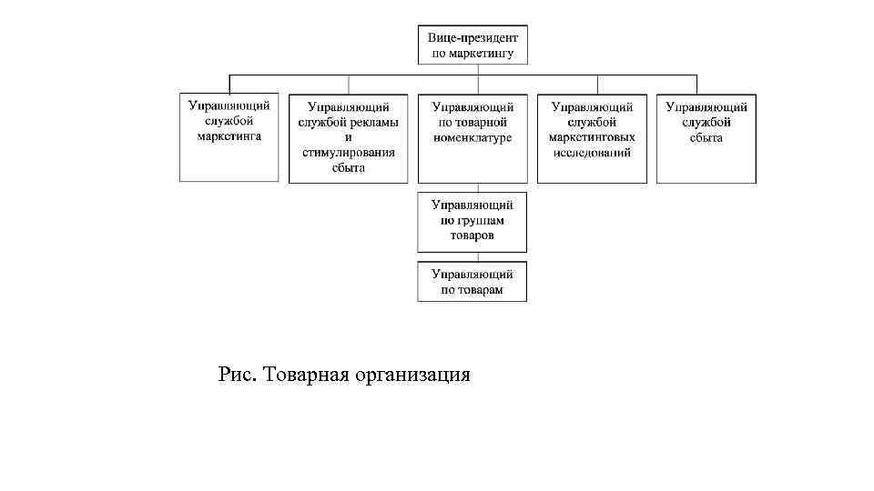 Рис. Товарная организация 