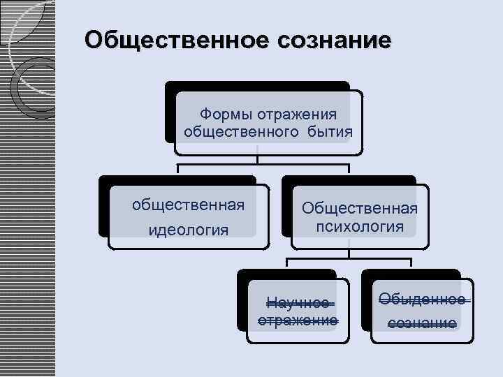 Из предложенных схем выберите ту которая соответствует соотношению идеологии общественного сознания