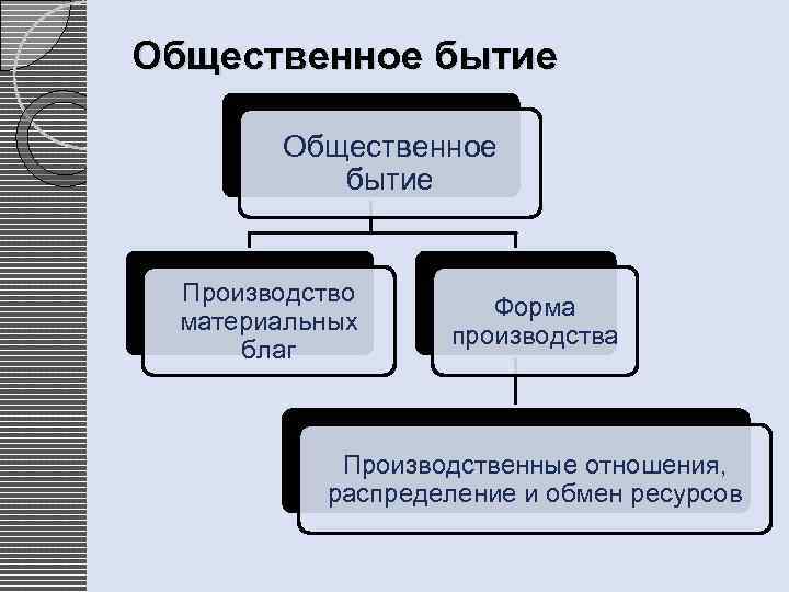 Схема основные формы бытия