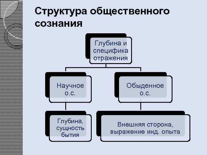 Части общественного сознания. Структура общественного сознания схема. Структура общественооогсознания. Структура общественного бытия. Какова структура общественного сознания?.