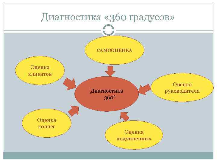 Диагностика « 360 градусов» САМООЦЕНКА Оценка клиентов Диагностика 360° Оценка коллег Оценка подчиненных Оценка