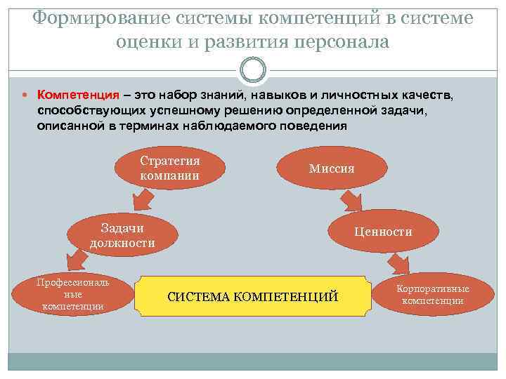 Необходимость в сотруднике. Методы оценки компетенций персонала. Методы развития компетенций персонала. Оценка профессиональной компетентности персонала. Методы и методики оценки компетенций.