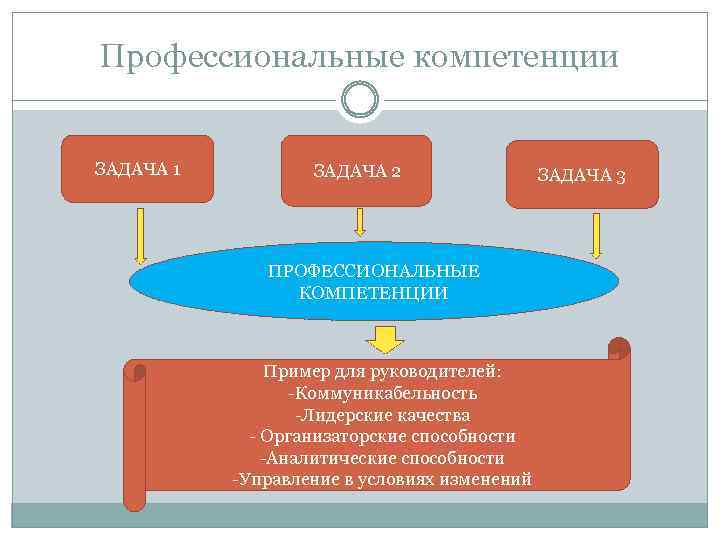 Профессиональные компетенции ЗАДАЧА 1 ЗАДАЧА 2 ПРОФЕССИОНАЛЬНЫЕ КОМПЕТЕНЦИИ Пример для руководителей: -Коммуникабельность -Лидерские качества