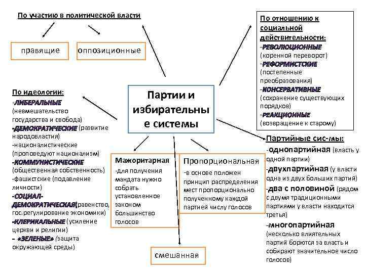 По участию в политической власти правящие По отношению к социальной действительности: оппозиционные По идеологии: