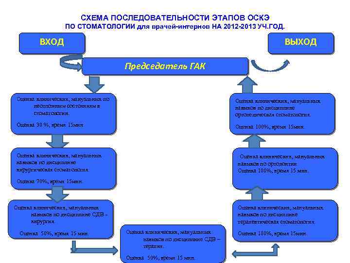 СХЕМА ПОСЛЕДОВАТЕЛЬНОСТИ ЭТАПОВ ОСКЭ ПО СТОМАТОЛОГИИ для врачей-интернов НА 2012 -2013 УЧ. ГОД. ВХОД