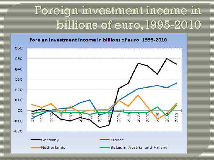 Foreign investment income in billions of euro, 1995 -2010 