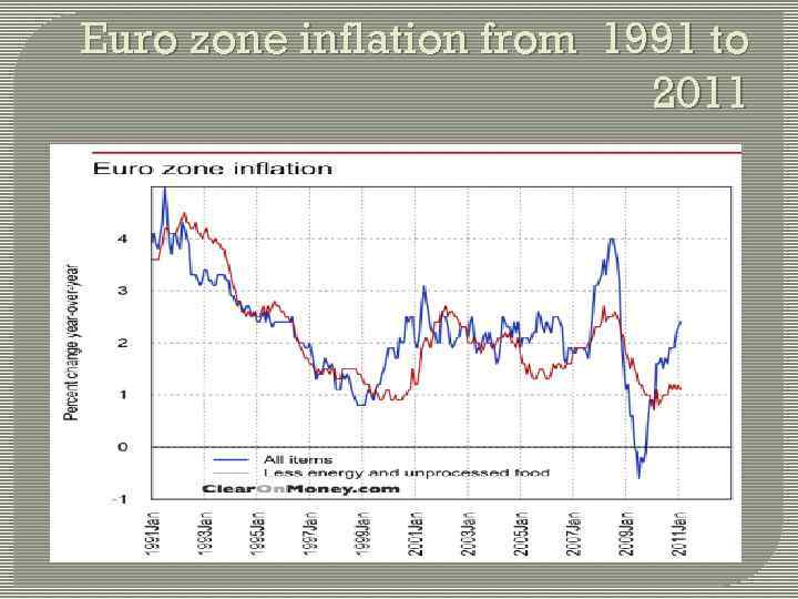 Euro zone inflation from 1991 to 2011 