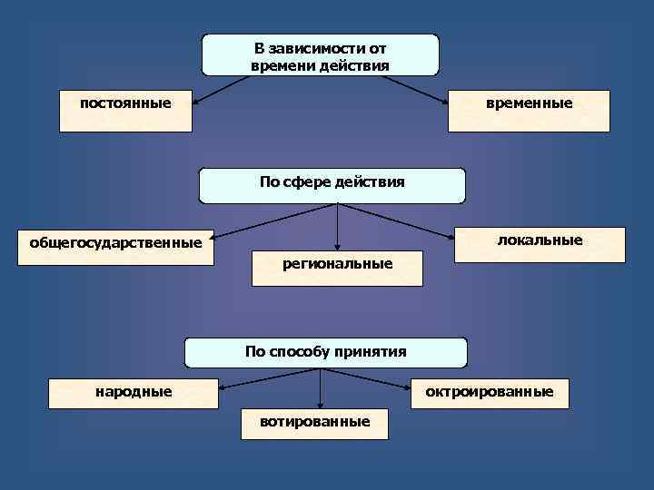 В зависимости от времени действия постоянные временные По сфере действия локальные общегосударственные региональные По