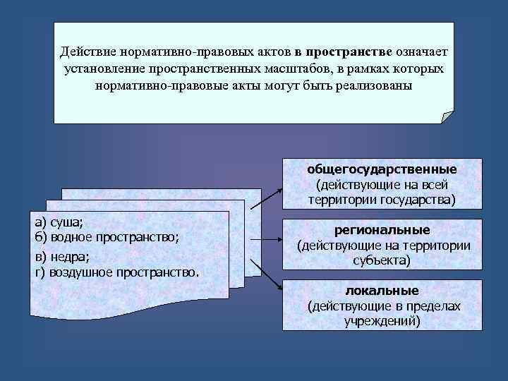 Пределы действия нормативных правовых. Действие нормативно-правовых актов. Нормативно правовые акты в пространстве. Схему "действие НПА". Действие нормативно-правовых актов схема.