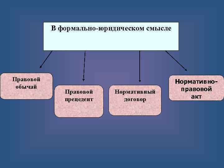 Запишите слово пропущенное в схеме права нормативно правовой акт обычай судебный прецедент