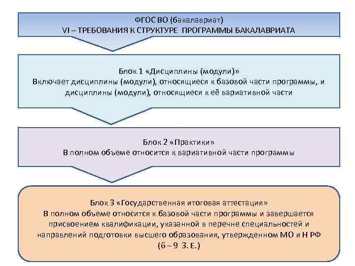 ФГОС ВО (бакалавриат) VI – ТРЕБОВАНИЯ К СТРУКТУРЕ ПРОГРАММЫ БАКАЛАВРИАТА Блок 1 «Дисциплины (модули)»