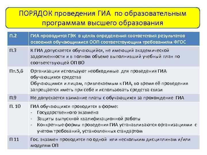 ПОРЯДОК проведения ГИА по образовательным программам высшего образования П. 2 ГИА проводится ГЭК в