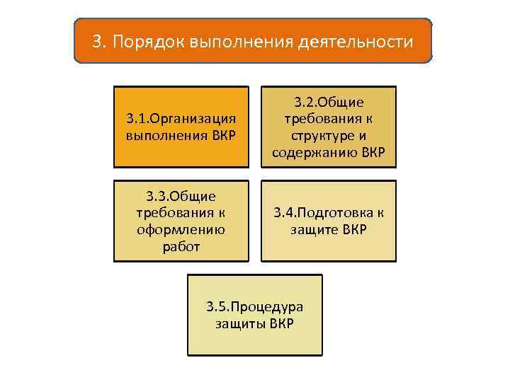 3. Порядок выполнения деятельности 3. 1. Организация выполнения ВКР 3. 2. Общие требования к