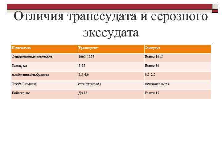 Отличия транссудата и серозного экссудата Показатель Транссудат Экссудат Относительная плотность 1005 -1015 Выше 1015