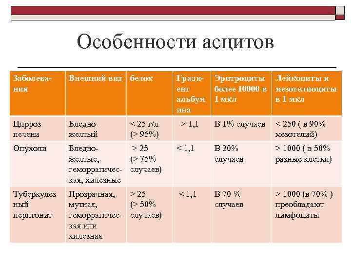 Особенности асцитов Заболевания Внешний вид белок Градиент альбум ина Эритроциты Лейкоциты и более 10000