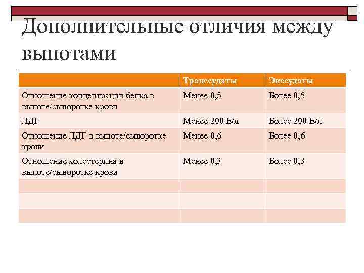 Дополнительные отличия между выпотами Транссудаты Экссудаты Отношение концентрации белка в выпоте/сыворотке крови Менее 0,