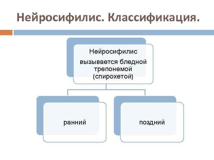 Нейросифилис. Классификация. Нейросифилис вызывается бледной трепонемой (спирохетой) ранний поздний 