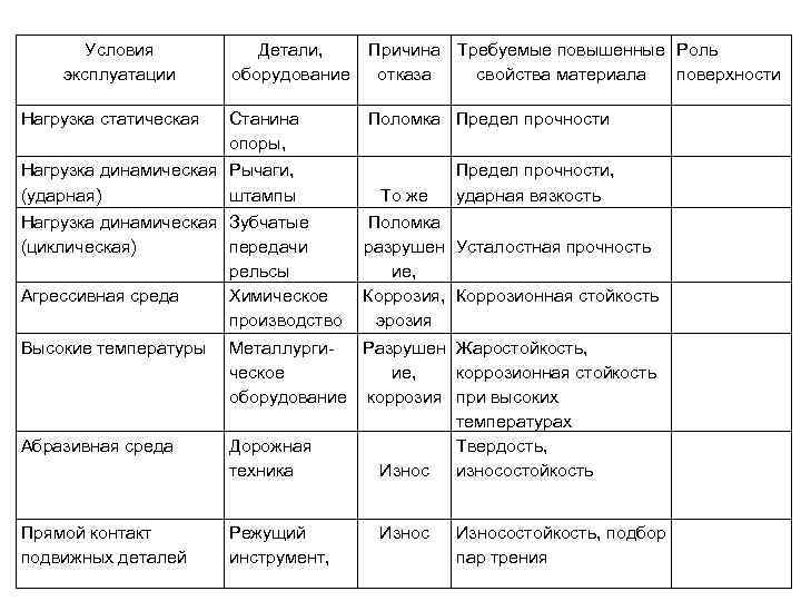 Условия эксплуатации Детали, оборудование Причина Требуемые повышенные Роль отказа свойства материала поверхности Станина опоры,