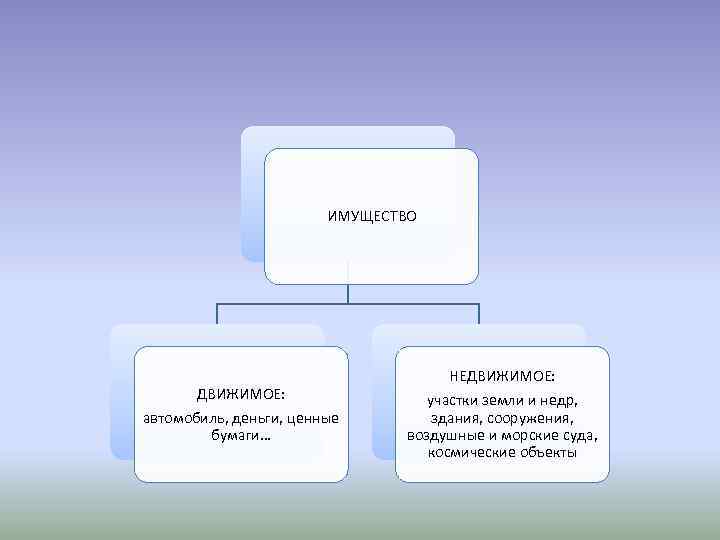 ИМУЩЕСТВО ДВИЖИМОЕ: автомобиль, деньги, ценные бумаги… НЕДВИЖИМОЕ: участки земли и недр, здания, сооружения, воздушные