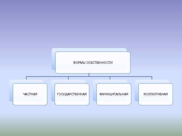 ФОРМЫ СОБСТВЕННОСТИ ЧАСТНАЯ ГОСУДАРСТВЕННАЯ МУНИЦИПАЛЬНАЯ КОЛЛЕКТИВНАЯ 