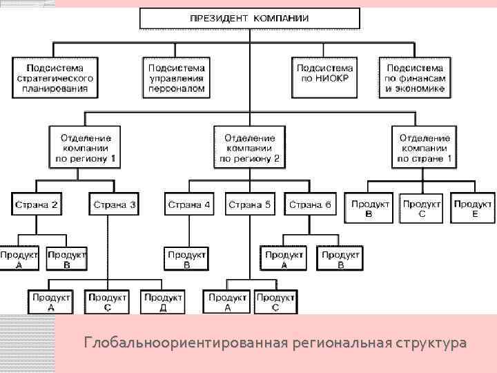 Глобальноориентированная региональная структура 